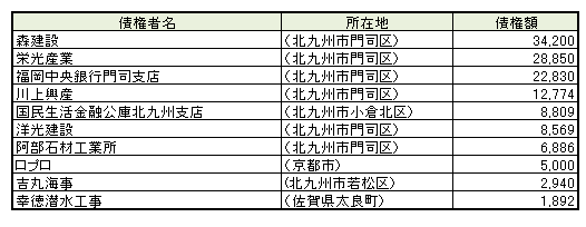 西浦建設（株）債権者