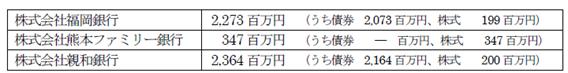 子銀行の有価証券評価損の総額