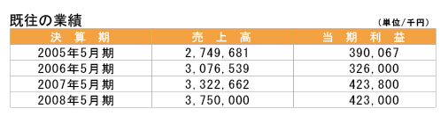 既往の業績