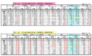 平成19年、平成20年　９月分着工新設住宅戸数