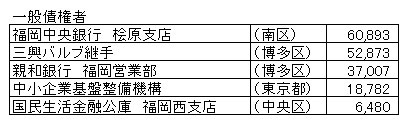 (株)東亜エンジニアリング　債権者判明