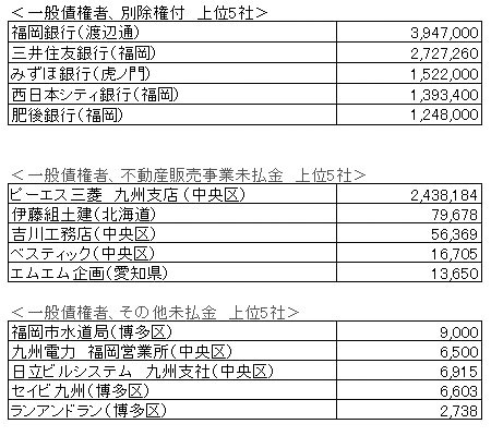 （株）ディックスクロキ　債権者判明