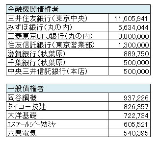 オリエンタル白石（株）債権者