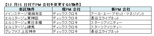 12 月15 日付でPM 会社を変更する5物件