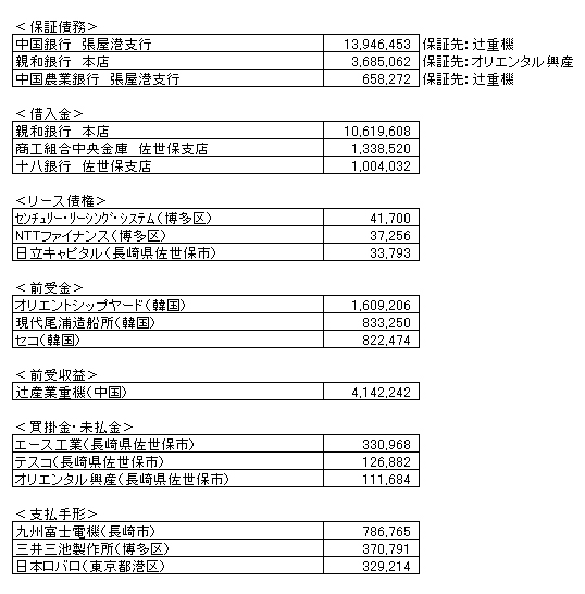 辻産業（株）債権者