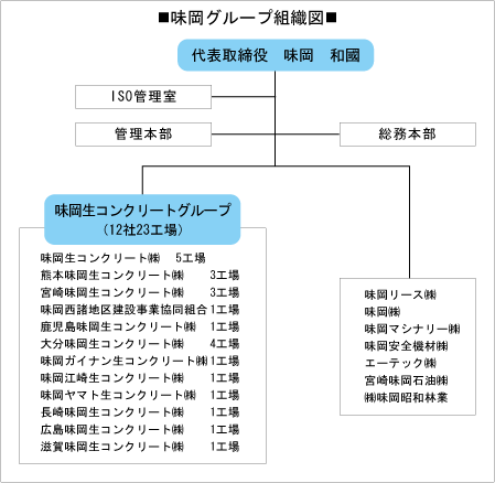 味岡グループ組織図