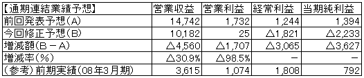 日本レップ：業績予想の修正