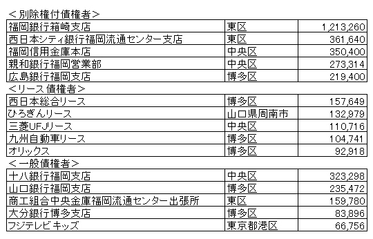 【続報】アミューズメント施設経営（福岡）／大長商事（株）　債権者判明