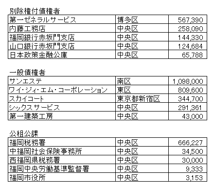 マンション販売/（株）シックス　債権者判明