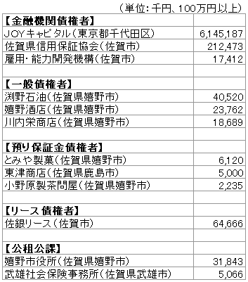 （株）相川水飴製造所　債権者