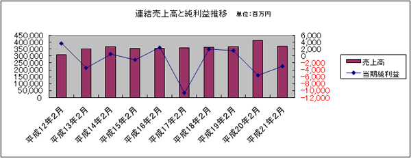 連結売上高と純利益推移