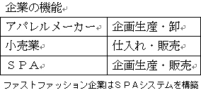 図：ファストファッション企業はＳＰＡシステムを構築