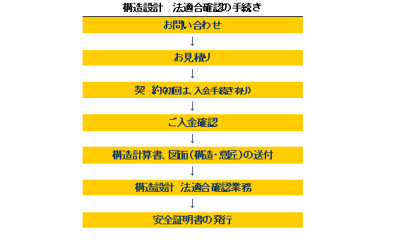 構造設計　法適合確認の手続き