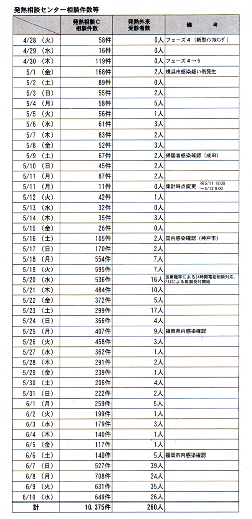 発熱相談センター相談件数等