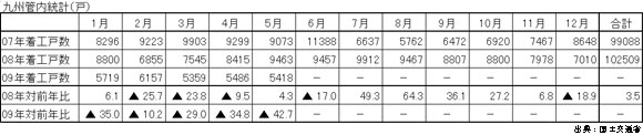 九州管内統計（戸）