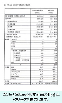 230床と260床の収支計画の相違点