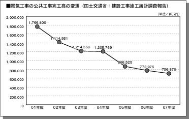 電気工事の公共工事完工高