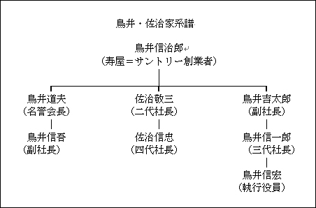 鳥井・佐治家計譜