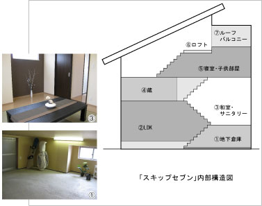 「スキップセブン」内部構造図