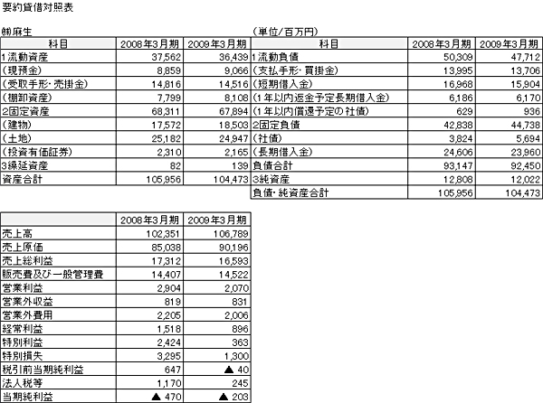 （株）麻生　貸借対照表と損益計算書