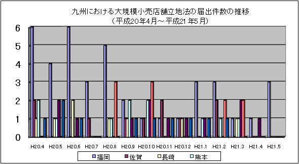 九州における大規模小売店舗立地法の届出件数の推移