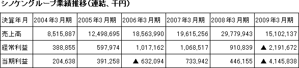 シノケングループ業績推移