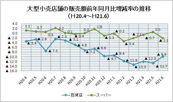 大型小売店舗の販売額前年同月比増減率の推移（Ｈ20.4～Ｈ21.6）<br />
