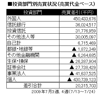 投資部門別売買状況　2009年7月3週、4週