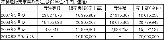 不動産販売事業の受注推移