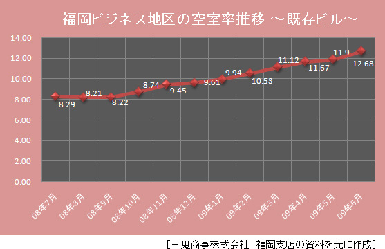 福岡ビジネス地区の空室率推移