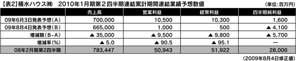 【表２】積水ハウス（株）2010年１月期第2四半期連結累計期間連結業績予想数値