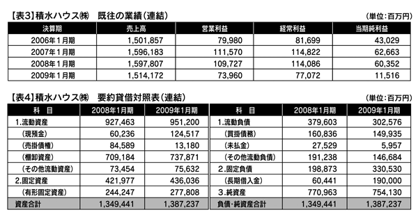 積水ハウス（株）表