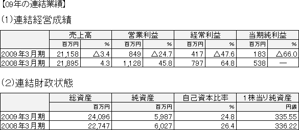 09年の連結業績