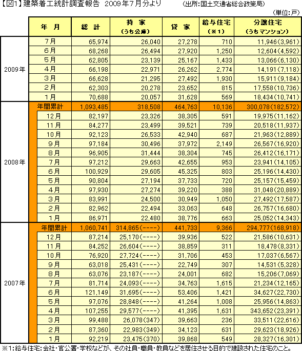 【図１】建築着工統計調査報告