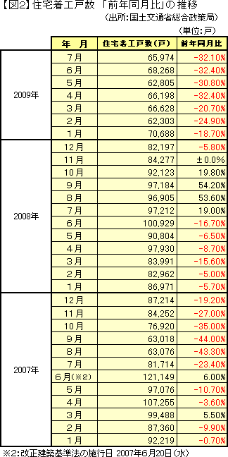 【図２】住宅着工戸数　「前年同月比」の推移