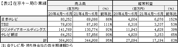 【表２】在京キー局の業績