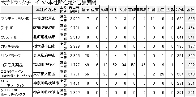 大手ドラッグチェインの本社所在地と店舗展開