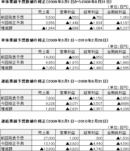 原興産　業績予想