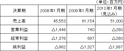 丹青社の業績（連結）