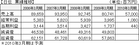 日伝　業績推移