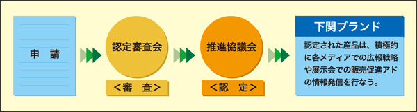 下関ブランド推進協議会による認定の仕組みについて