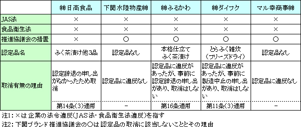 「フグ加工品」のＪＡＳ法違反・食品衛生法違反と下関ブランド認定取消の有無について