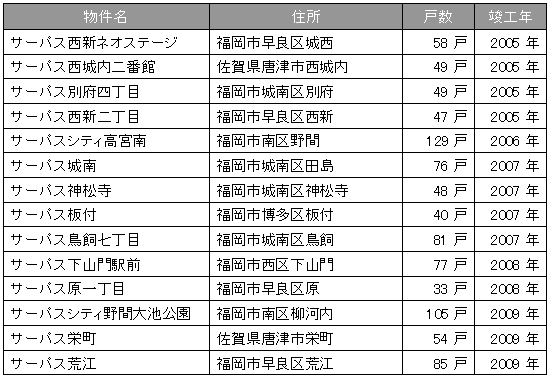 穴吹工務店福岡支店が過去５年間で供給した物件