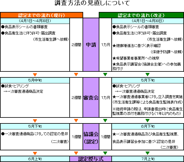 調査方法の見直しについて