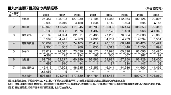 九州主要７百貨店の業績推移