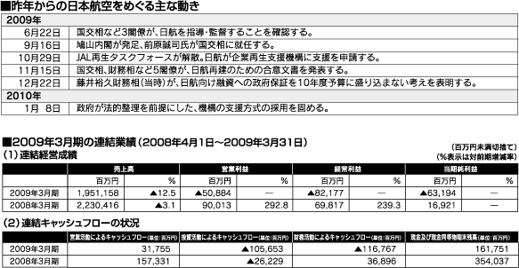 昨年からの日本航空をめぐる動き、2009年３月期の連結業績