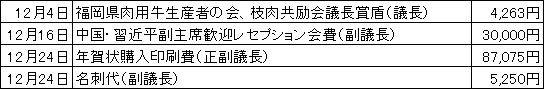 福岡県議会の平成21年度12月分の議長交際費の支出状況