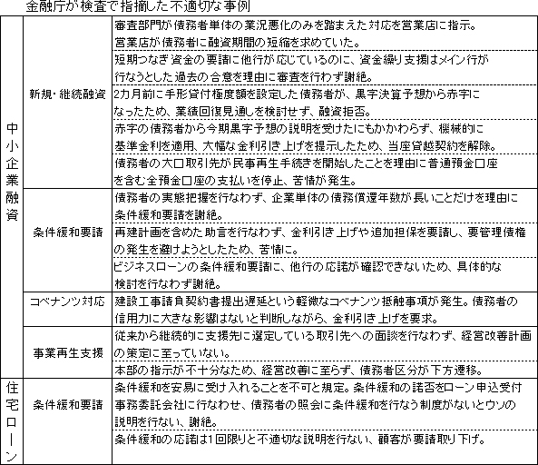 金融庁が検査で指摘した不適切な事例