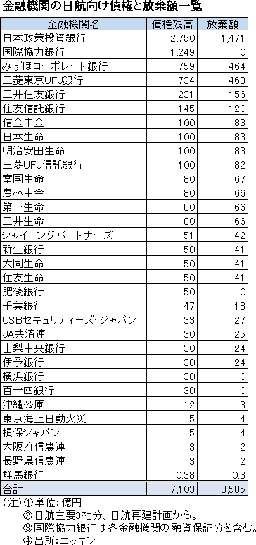 金融機関の日航向け債権と放棄額一覧