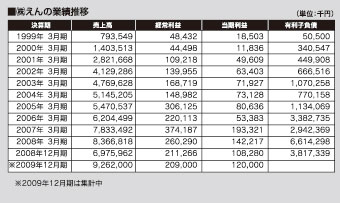 （株）えんの業績推移